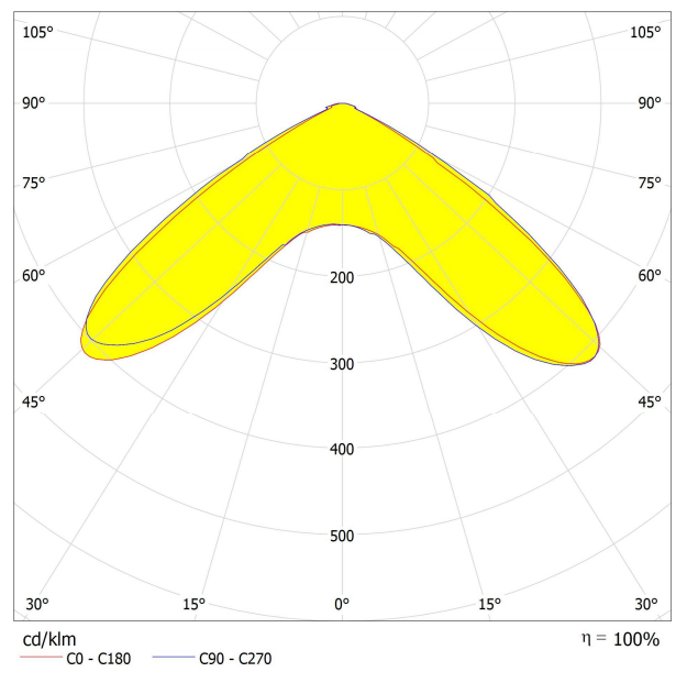 Asahi Opitcs AJHB173D12LED120G Distribution Curve.