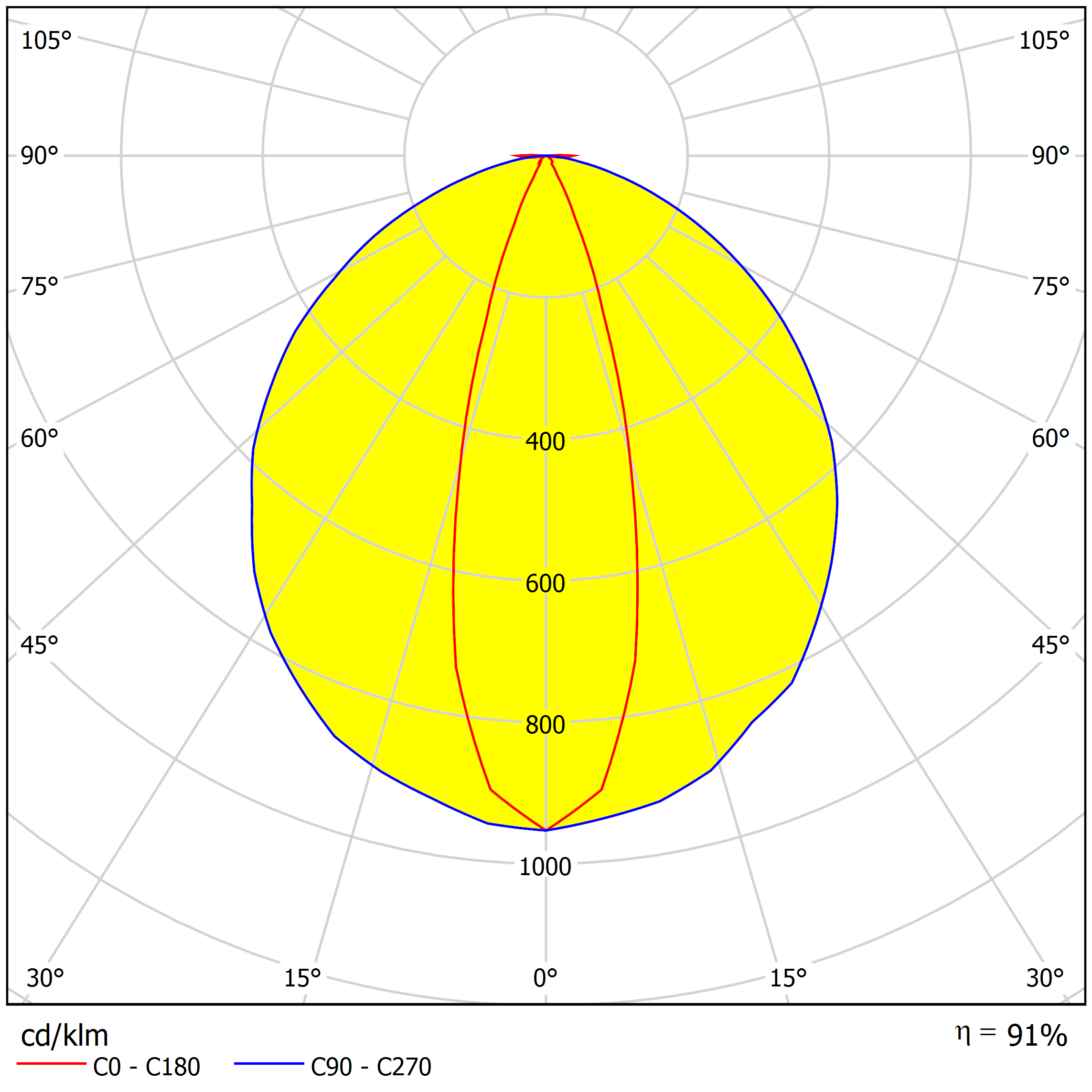 30x110° Light Distribution