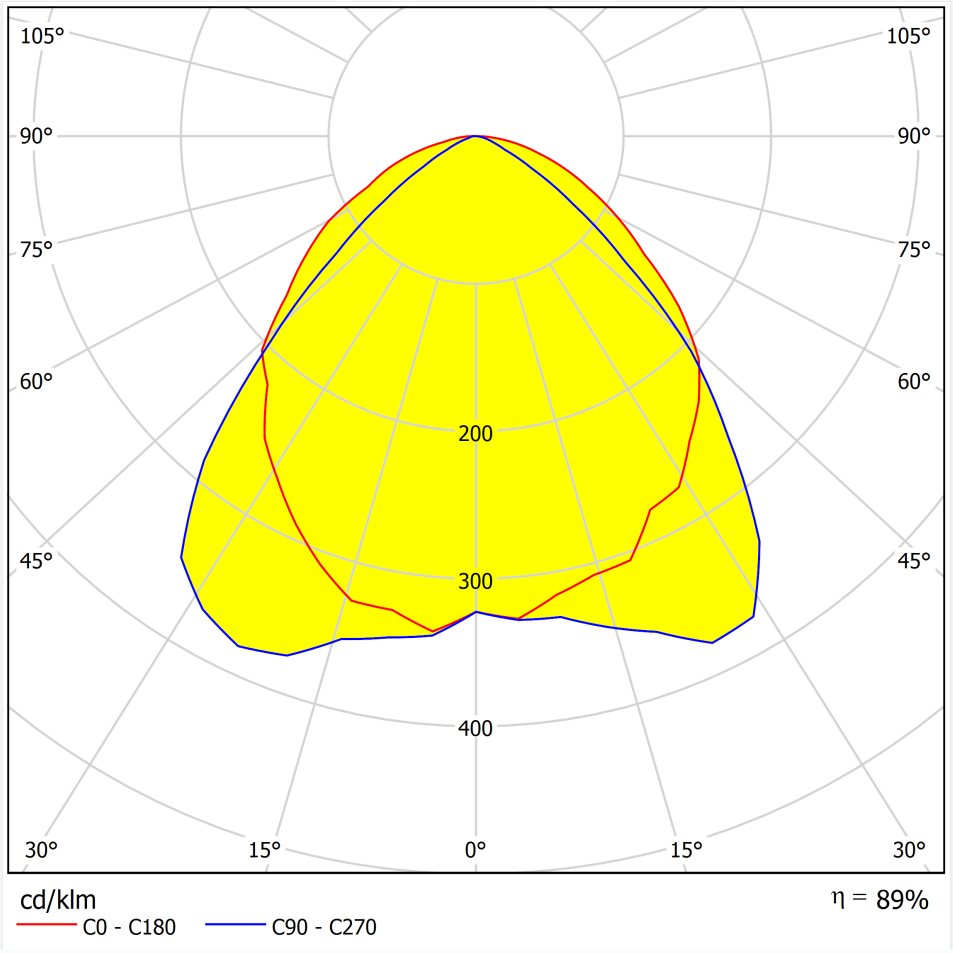 ALHB173DXXLED90G Light Distribution