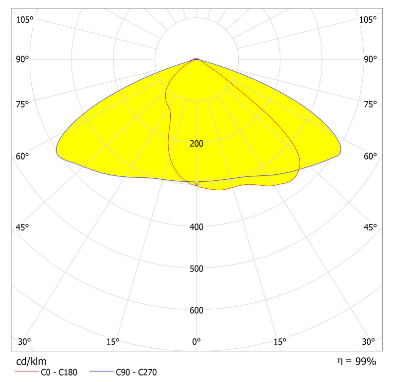 AJST236D28LED80150G Distribution curve