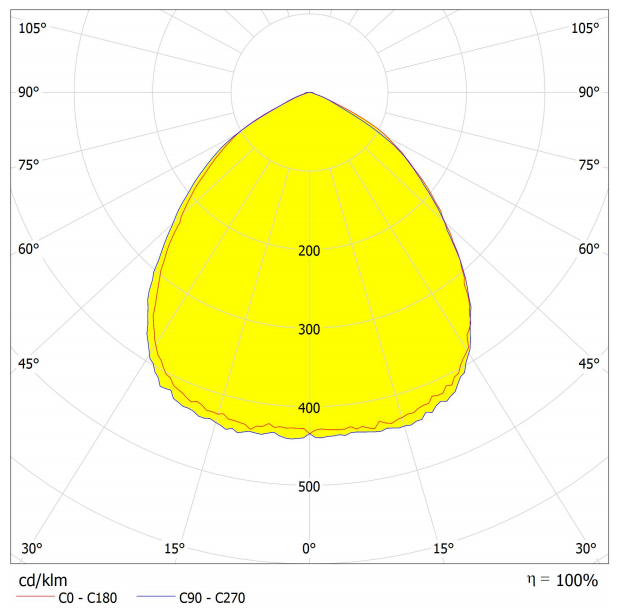 Asahi Optics AJHB50D6LED90G 1x5050 light distribution