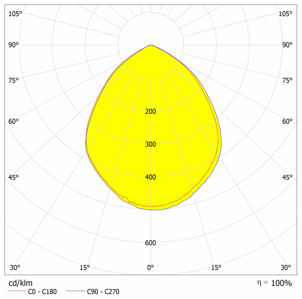 Asahi Optics AJHB50D6LED90G 4x3030 light distribution