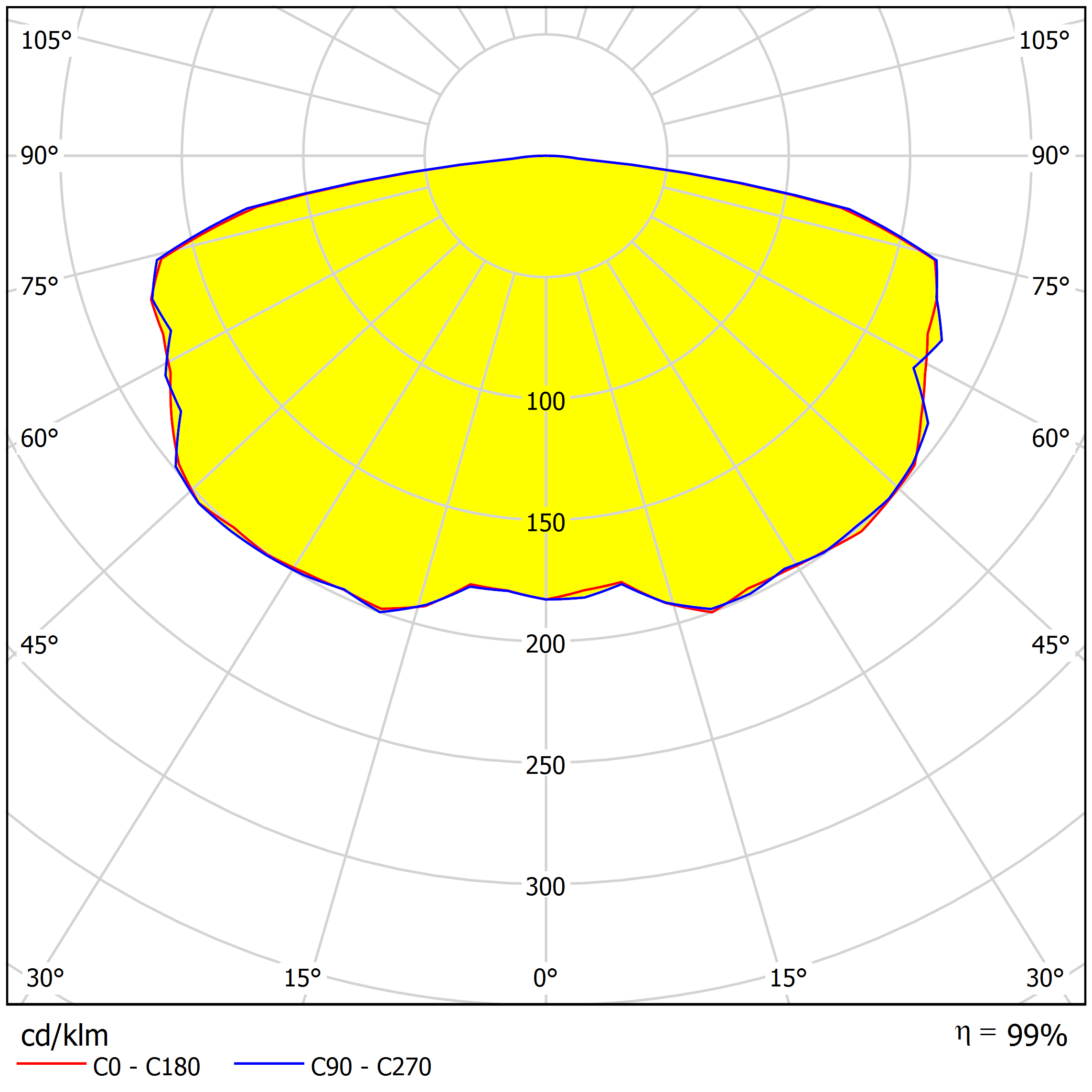 Light distribution curve