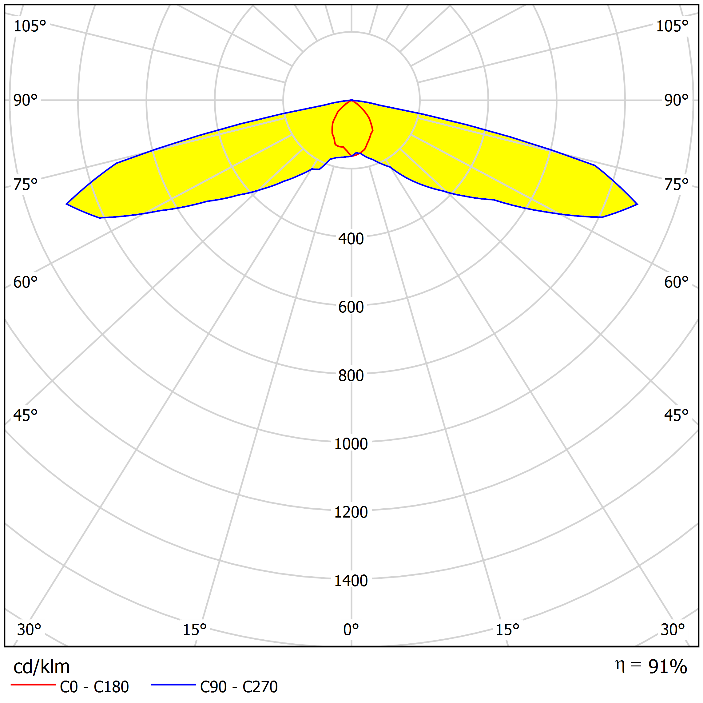 2x2 Lens Type I Medium beam for narrow roads and paths  Distribution Curve