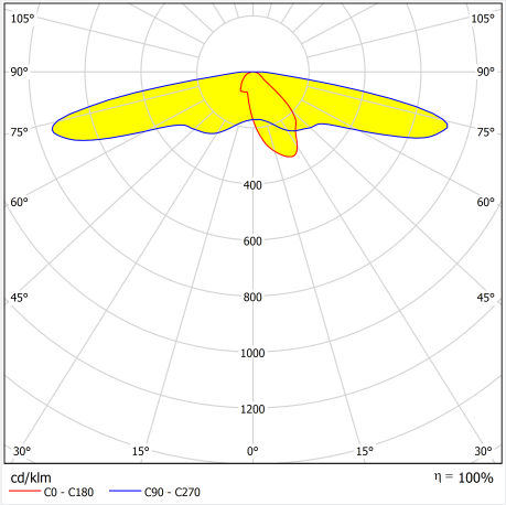 Type II street light lens distribution diagram