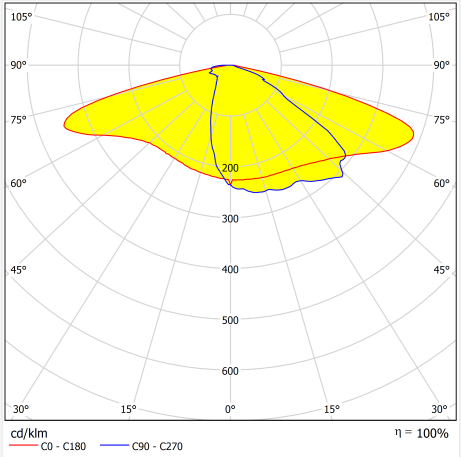 Type III street light lens distribution diagram