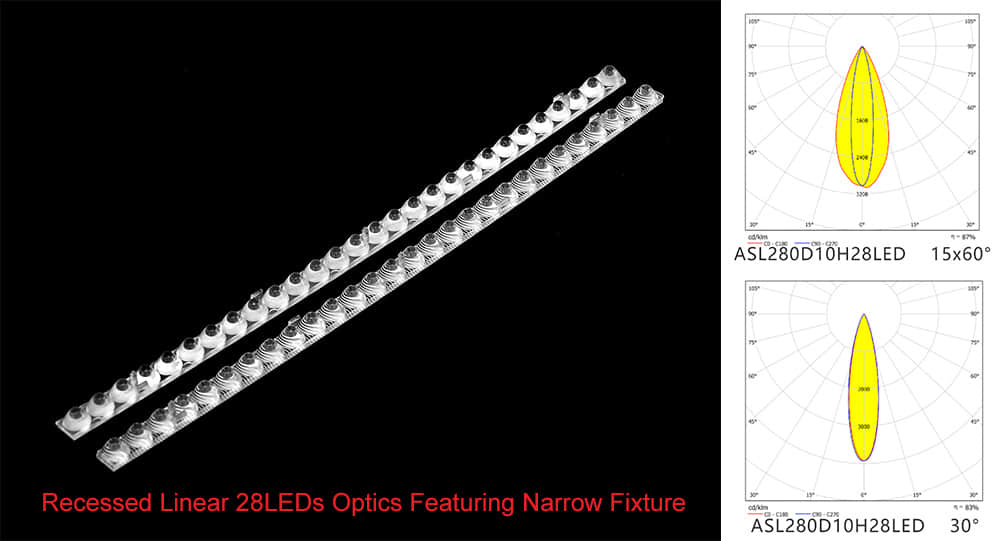 28LEDs Optics and distribution