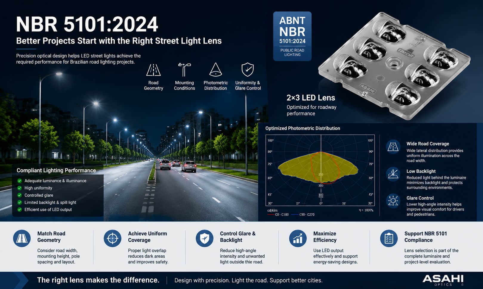 5050 LED Street Light Lens with T2M Cutoff Distribution for High Performance Roadway Lighting