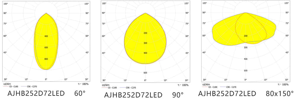 AJHB252D72LED Distribution