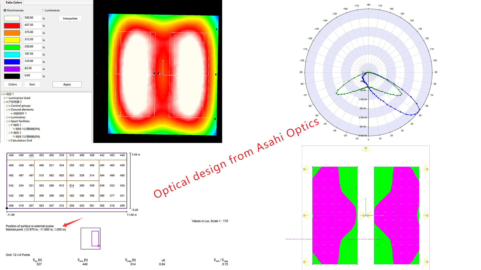 Asahi designs results