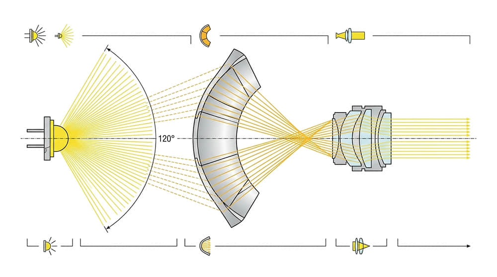 Bare LED vs collimated beam through TIR lens