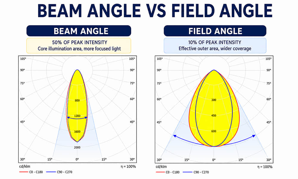 Beam angle vs. field angle
