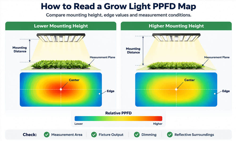 Grow Light Mounting Height and PPFD Distribution — Conceptual Illustration