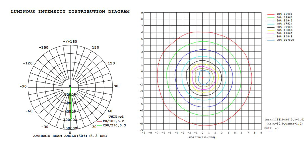 LUMINOUS INTENSITY DISTRIBUTION DIAGRAM