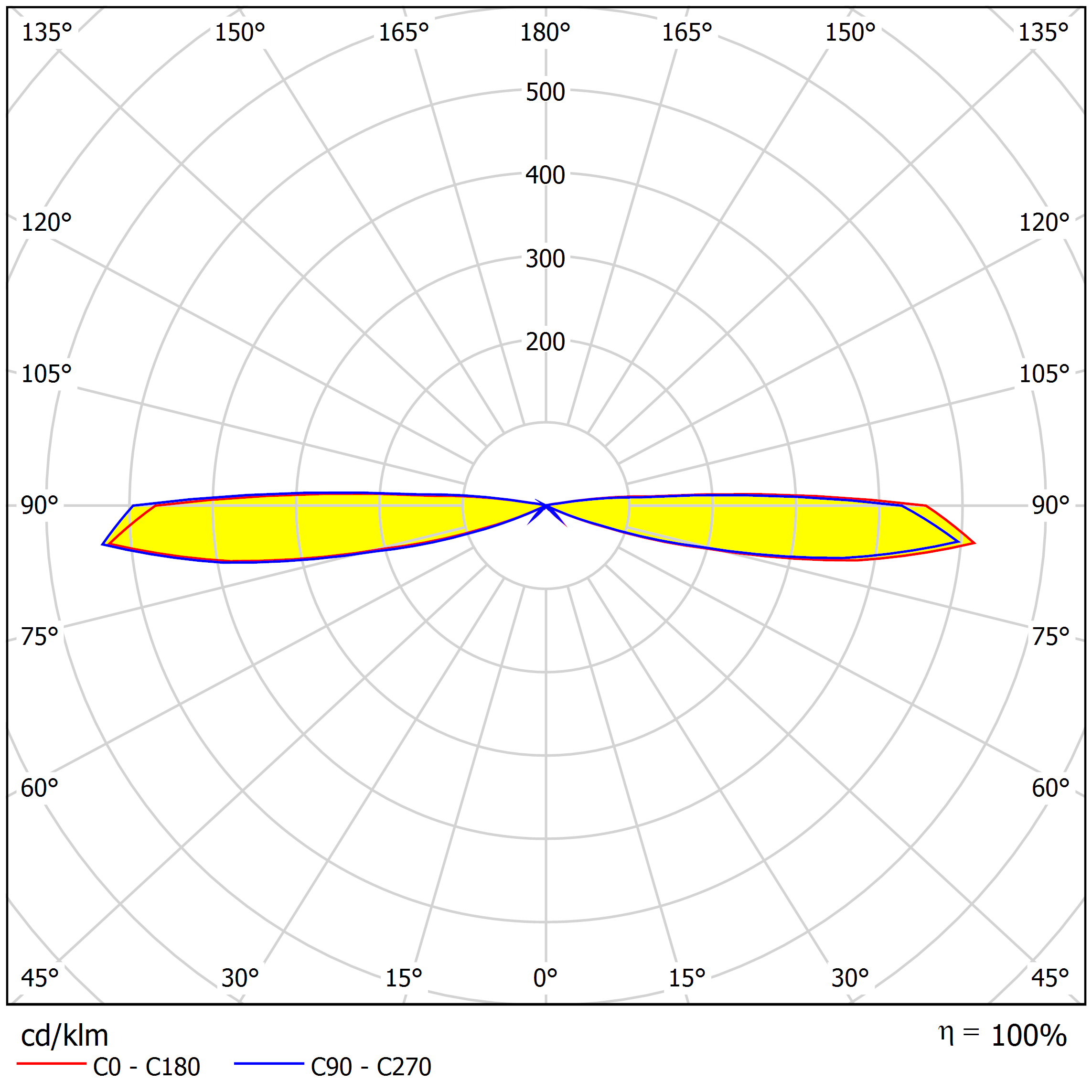 10mm sigle lens 180° for abstruction lights Distribution curve