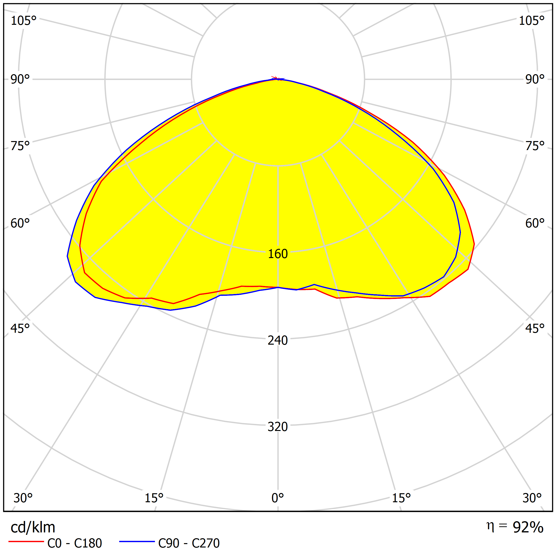 20mm single lens 120° for area lighting  Distribution curve