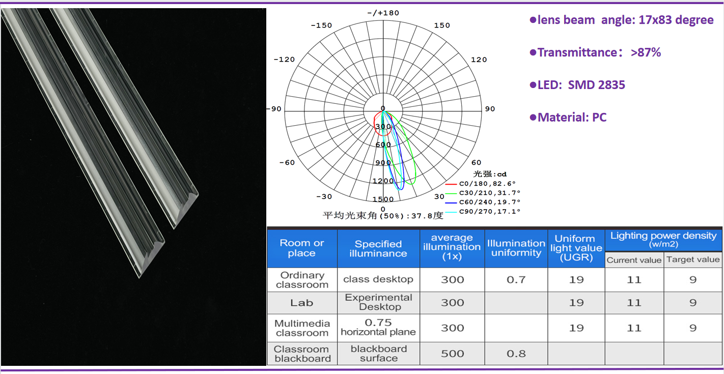 300X21.9mm linear lenses with 17X83degree for classroom lighting application 2