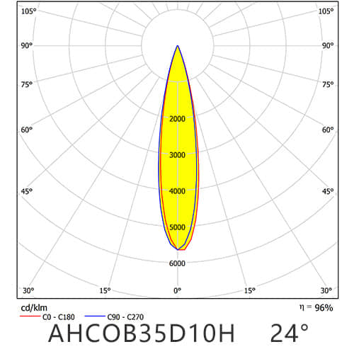 AHCOB35D10H 24° distribution