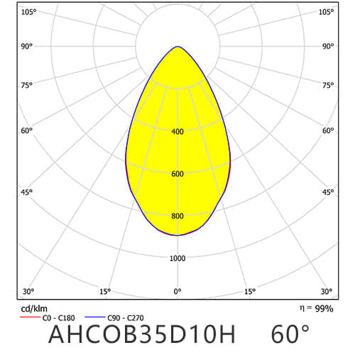 AHCOB35D10H 60° distribution