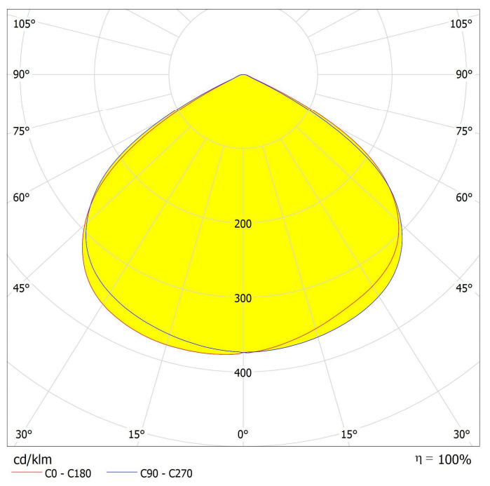 110mm Wide 120° Beam with Anti Glare & UGR Control UFO Lens  distribution