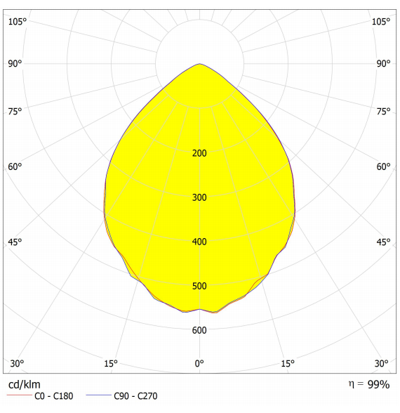 High Voltage UFO Industrial Light Lens For 3030LED 90° Distribution