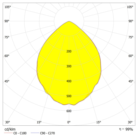 UFO Industrial Light Lens 3030LED 90° With Sensor Option Distribution