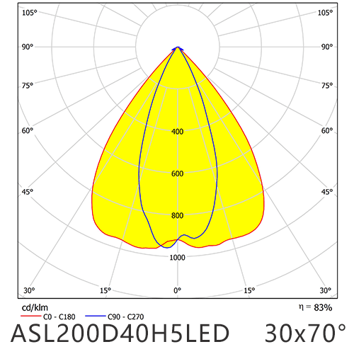 ASL200D40H5LED3070G distribution