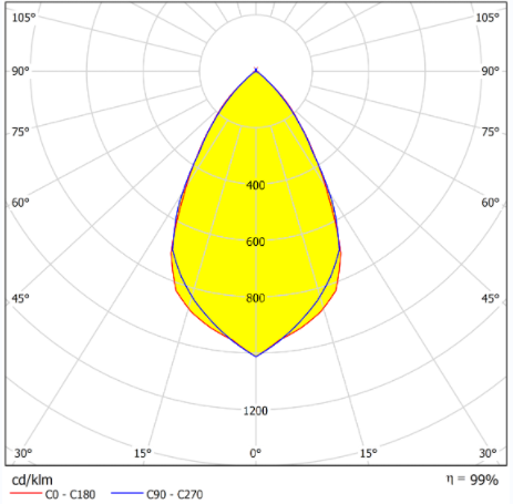 Wide Width Linear Lens With Low UGR Distribution