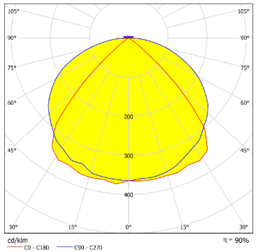 Low Glare Linear Lens Featuring Narrow Beam Angle Distribution
