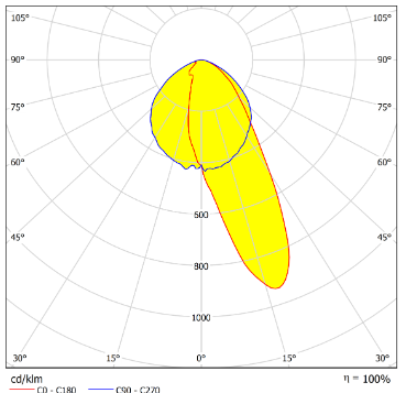 Linear Optics With Low UGR Distribution