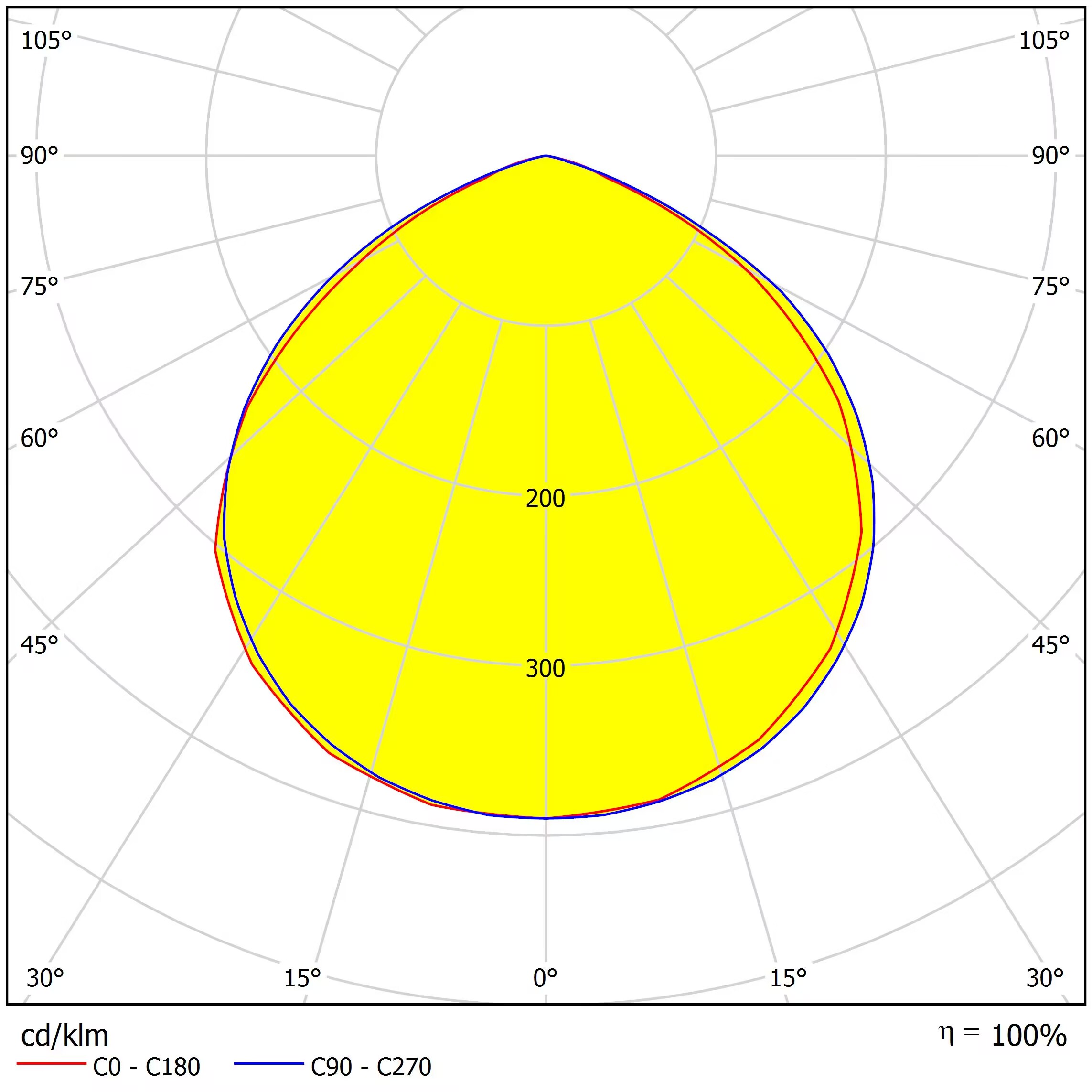 12LED lens 120° 3030LED for High Bay lighting Distribution curve