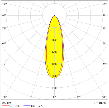 16x1 High Bay Light Lens Medium Beam 30° 3030LED Distribution