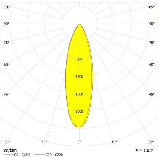 2x2 High bay Light 30degree compabtible with 7070LEDs Distribution curve