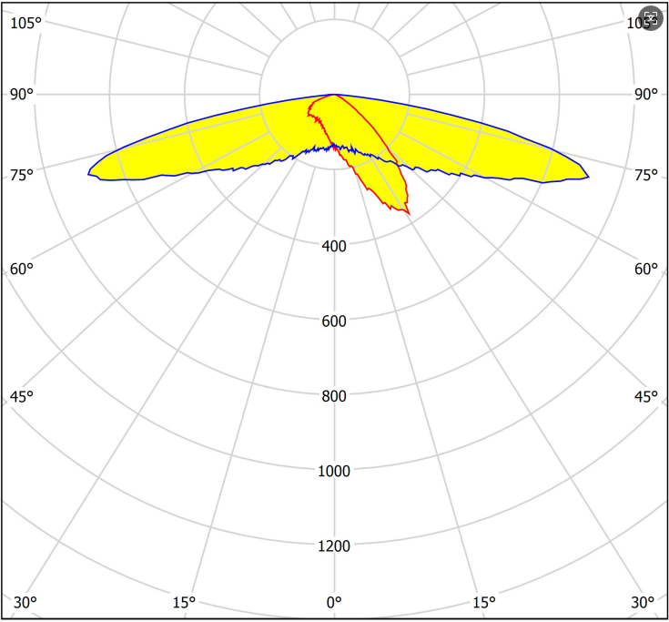 2x2 Lens for Long Pole Pole Distance Distribution curve