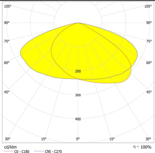 2x2 lens Type II medium compabtible with 7070LEDs Distribution Curve