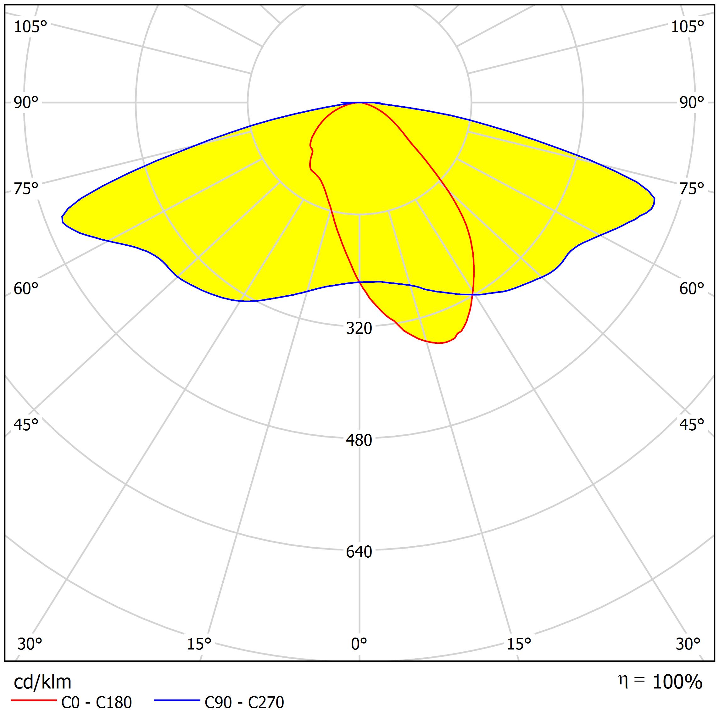2x2 lens for long pole distance Distribution curve