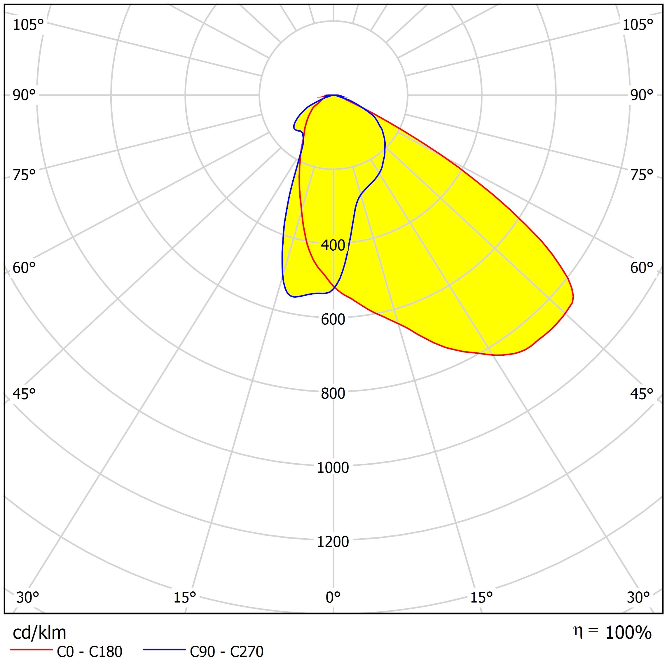 2x2 lens for pedestrian road lighting Distribution curve