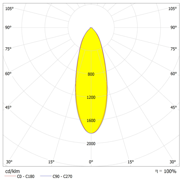 2x3 lens 30°narrow beam for flood lighting Distribution curve