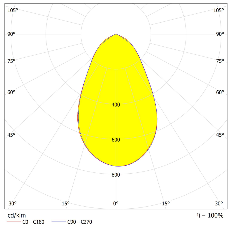 2x3 lens 60° beam for area lighting Distribution curve