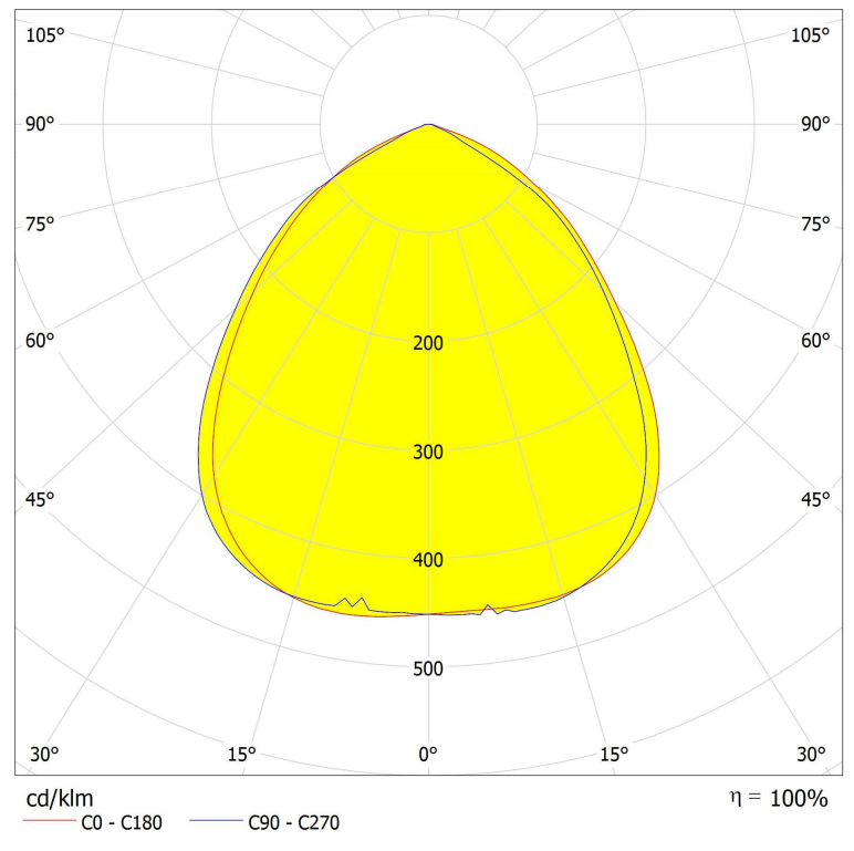 2x3 lens 90° beam for  area lighting Distribution curve