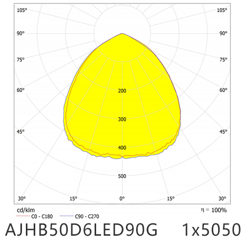 Asahi Optics AJHB50D6LED90G 1x5050 light distribution