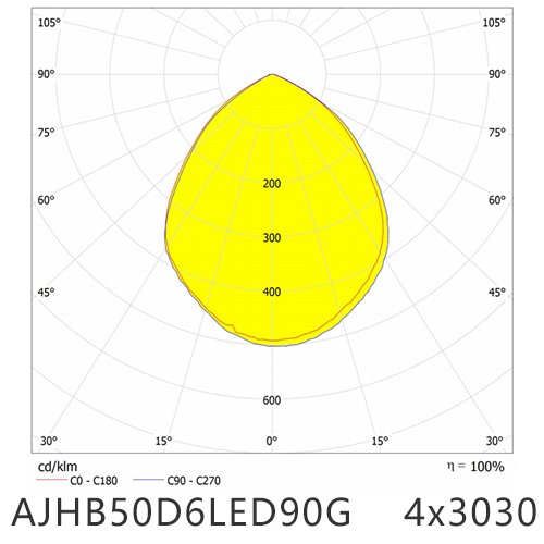Asahi Optics AJHB50D6LED90G 4x3030 light distribution