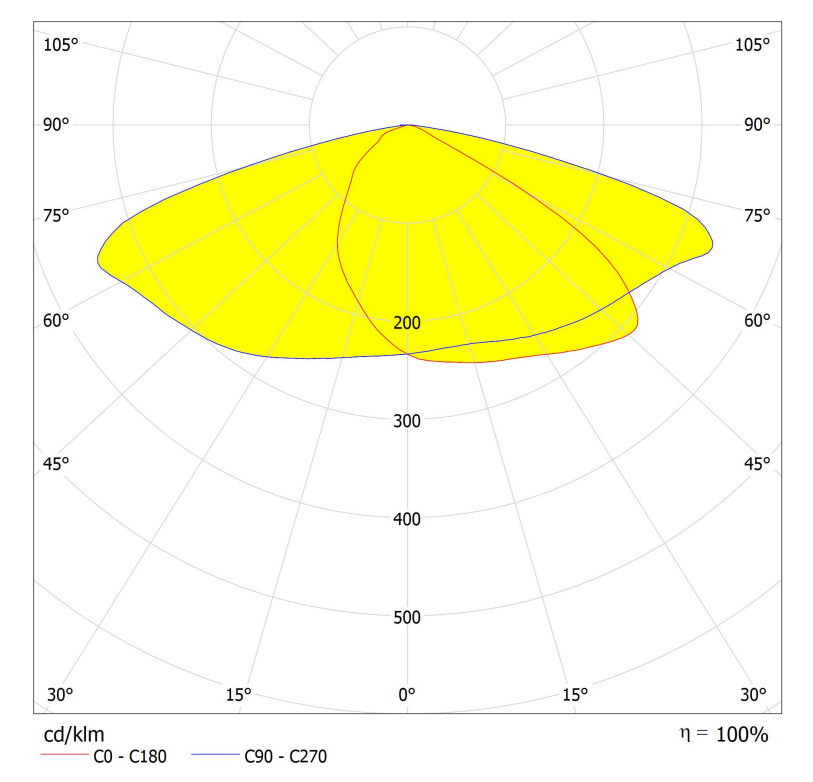 2x3 lens T3M designed by 5050 LED for strret lighting Distribution curve