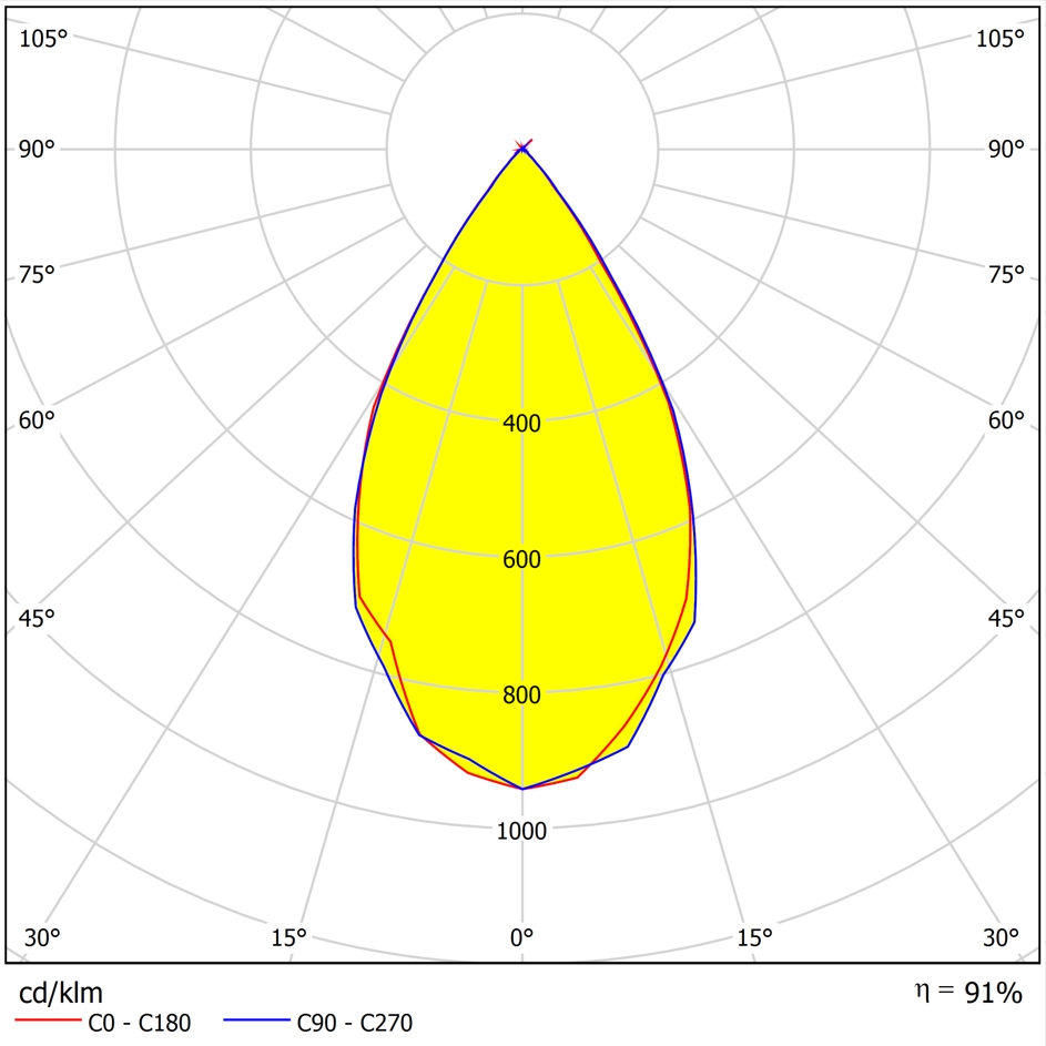 2x4 LED lens 60° for highbay lighting  Distribution curve