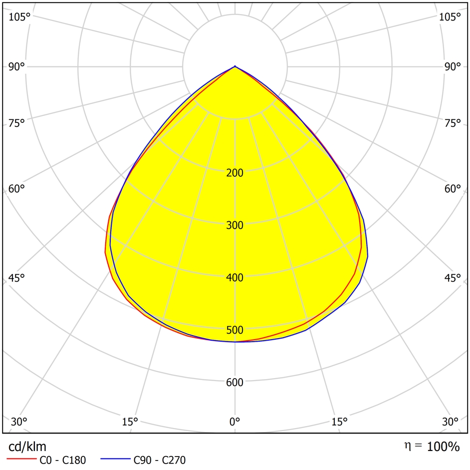 2x4 LED lens 90° for highbay lighting  Distribution curve