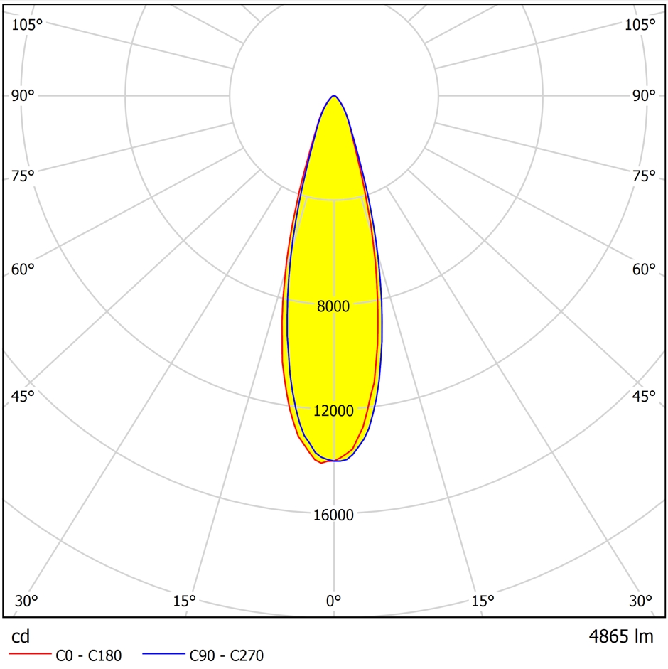 2x4 LED lens narrow beam 30° for flood lighting   Distribution curve