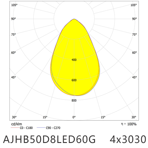 AJHB50D8LED60G 4x3030LED Distrubution 