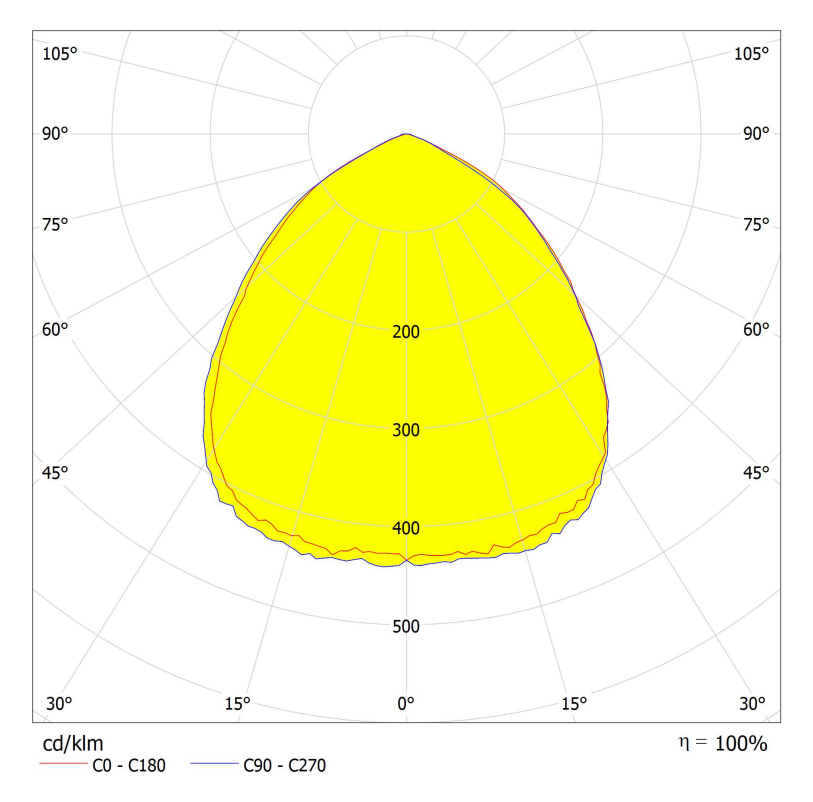 8LEDs Lens for High bay lighting 90° Distribution curve
