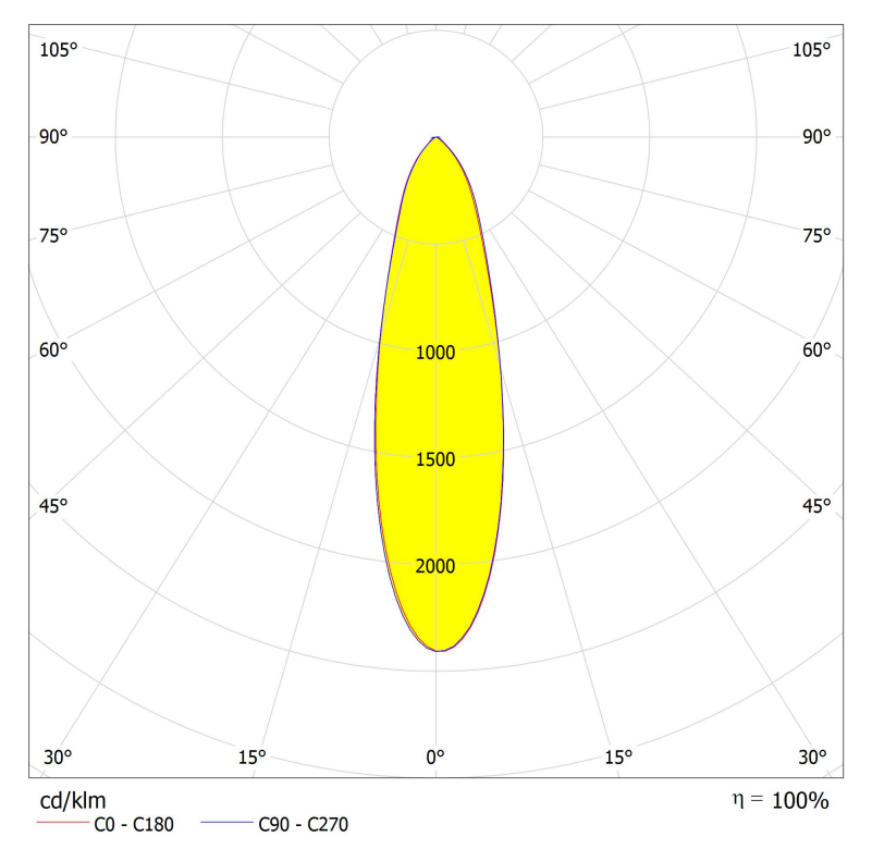 8LEDs Lens narrow beam 30°for High bay lighting  Distribution curve
