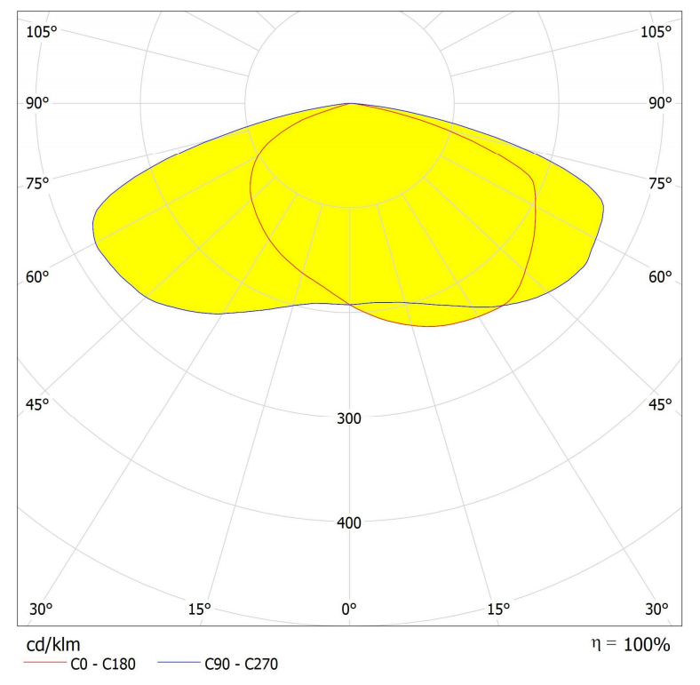 8LEDs lens 5050 T4M for street lighting Distribution curve